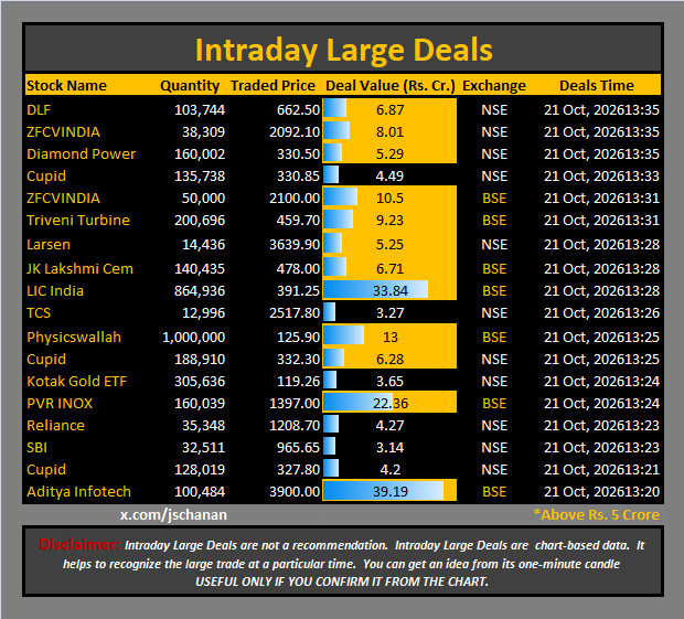jschanan's tweet photo. Intraday Large Deals
#Block #blockdeal #intraday #bigblock #LargeDeal
#DLF #ZFCVINDIA #DiamondPower #Cupid #ZFCVINDIA #TriveniTurbine #Larsen #JKLakshmiCem #LICIndia #TCS #Physicswallah #Cupid #KotakGoldETF #PVRINOX #Reliance #SBI #Cupid #AdityaInfotech