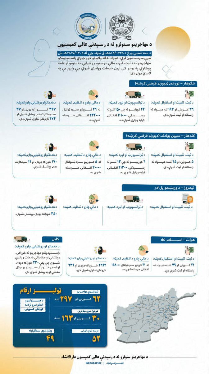amh8858's tweet photo. د مهاجرینو ستونزو ته د رسېدنې عالي کمېسیون دارالانشاء
د کمېټو ورځنی کاري راپور
د سه شنبې ورځ د ۱۴۴۸/۵/٨هـ ق نېټه. https://t.co/mTzdQWq0yz