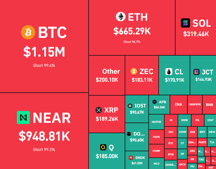 CoinEdition's tweet photo. 🚨 Crypto Shorts Are Getting Squeezed!

BTC leads with $1.15M in short liquidations, followed by NEAR at $948K and ETH at $665K.

Heavy short positioning could fuel a squeeze but chasing green candles can leave traders trapped. 👀

Is this the start of a short squeeze or a fakeout?

#Bitcoin #Crypto #CoinEdition