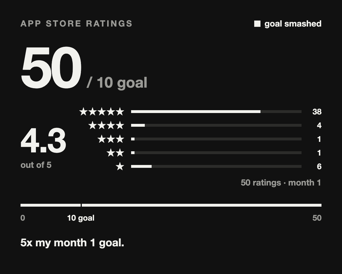 zakisbuilding's tweet photo. HOW MY APP GOT 50 APP STORE RATINGS IN 4 WEEKS (MY GOAL WAS 10) ⭐

you asked yesterday, here is everything :

where :
- the rating prompt is the LAST screen of my onboarding, right before the paywall
- people just answered questions about themselves and saw a short demo. it's their most excited moment

the screen :
- title "your rating helps us grow"
- 5 stars as decoration only, you can't tap them
- apple's real rating popup opens by itself

the change that helped :
- the popup used to open after 3.5 sec. tap continue before that and you never see it
- oct 6 I moved it to 1 sec
- before : ~5 ratings for 62 people who saw the screen
- after : 45 ratings for ~440 people, about 1 in 10

where I copied it : a pregnancy app with ~50K reviews does the exact same thing before its paywall 👀

apple's rules :
- only apple's popup, no custom stars that collect the rating
- never ask for 5 stars
- apple decides if the popup shows, 3 times a year max per person
- it never shows in testflight

the downside : I tracked 5 of my 1 star ratings. none of them ever subscribed. they rate an onboarding, not the app 🥲

would you keep it before the paywall or move it after the first real use ??