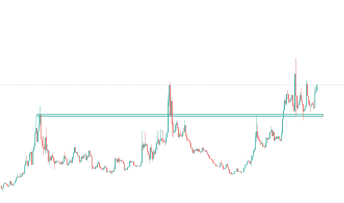 blknoiz06's tweet photo. few alt charts looking very good, majors likely going to chop around some more but could see some aggro uptrends starting soon https://t.co/lreTJ8Kz0z