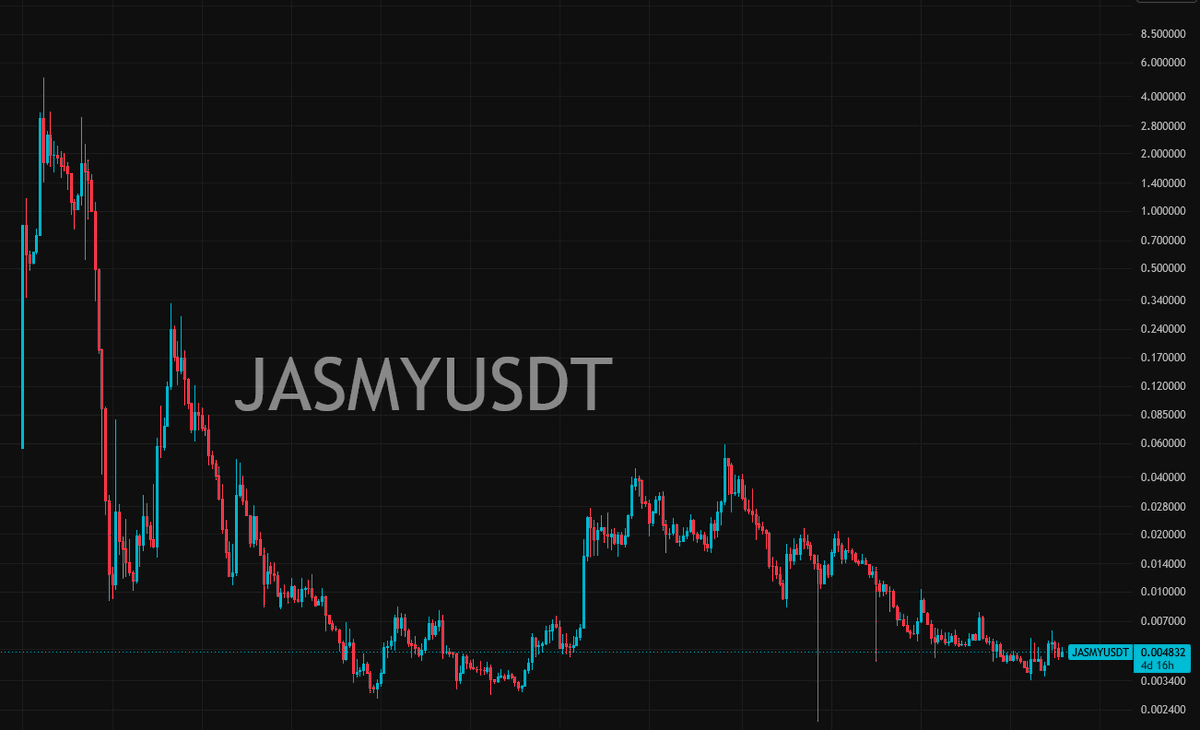 InvestwithDoc's tweet photo. Anyone still Bullish on ethereum:0x7420b4b9a0110cdc71fb720908340c03f9bc03ec JasmyCoin?

ethereum:0x7420b4b9a0110cdc71fb720908340c03f9bc03ec 
‣ Price: $0.0048
‣ Market Cap: $237M
‣ ATH Price: $4.99 (Feb 16, 2021), down 🔻-99.9% https://t.co/mtTydtBZPC