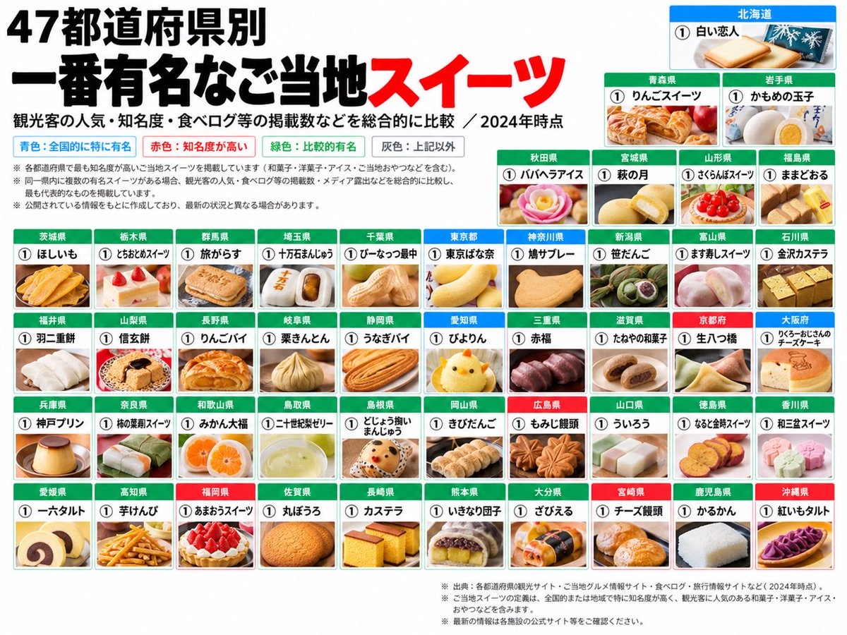 fhrjk4's tweet photo. 47都道府県別
1番有名なご当地スイーツ https://t.co/YoNvFNEAfl
