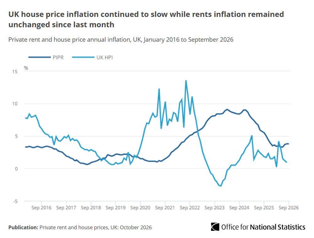 ONS's tweet photo. Average UK house prices increased by 0.9%, to £273,000, in the 12 months to August 2026, down from 1.2% in the 12 months to July 2026.

Average UK private rents up by 3.8%, to £1,406, in the 12 months to September 2026, unchanged from the 12 months to August 2026. https://t.co/zTO4sYcn43
