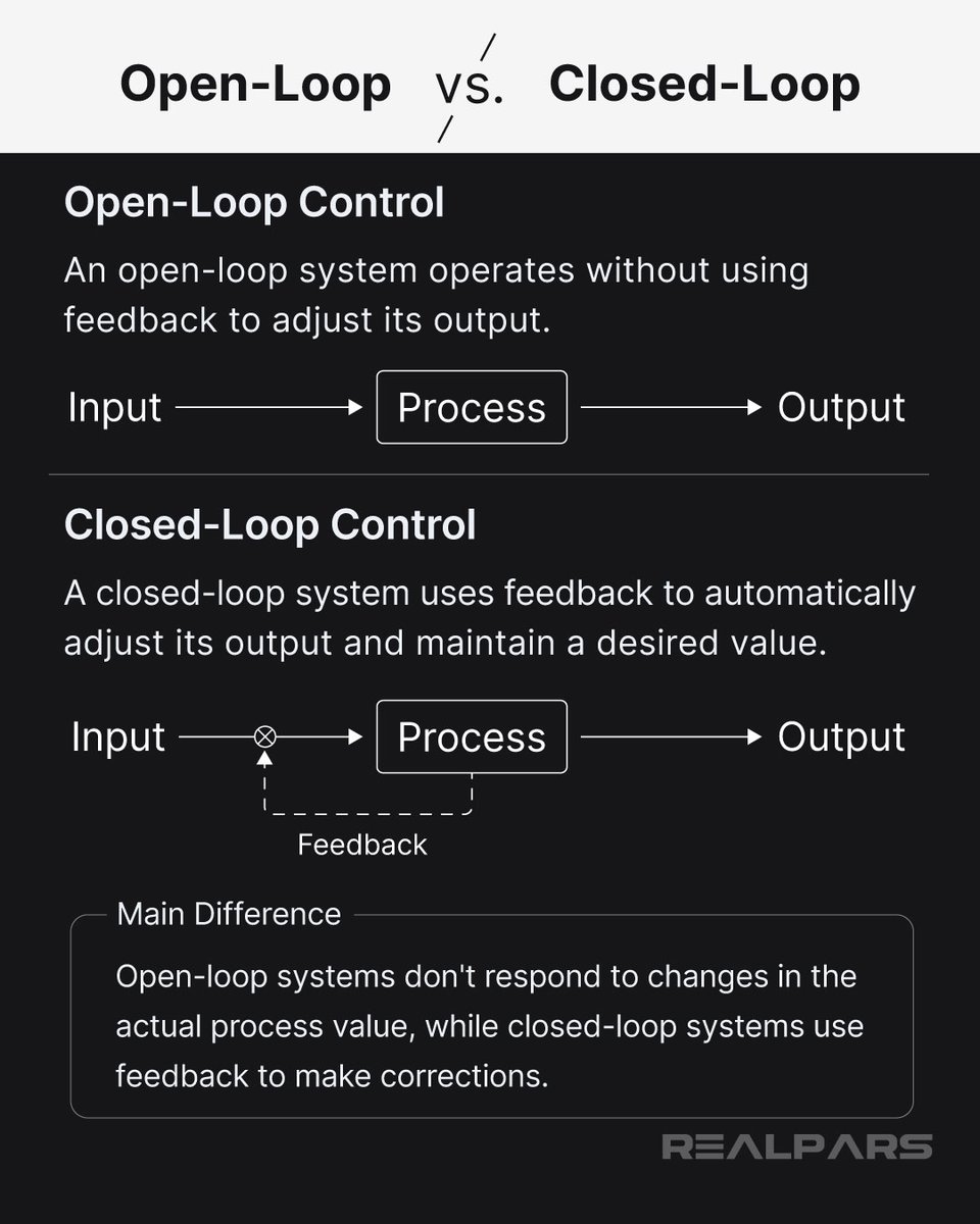 RealPars's tweet photo. Open-loop and closed-loop control systems are widely used in industrial automation. The main difference is whether they use feedback to control processes such as temperature, pressure, and motor speed.

Get training customized for your team: https://t.co/S7iFM6zUZj https://t.co/B6ATCIgkec
