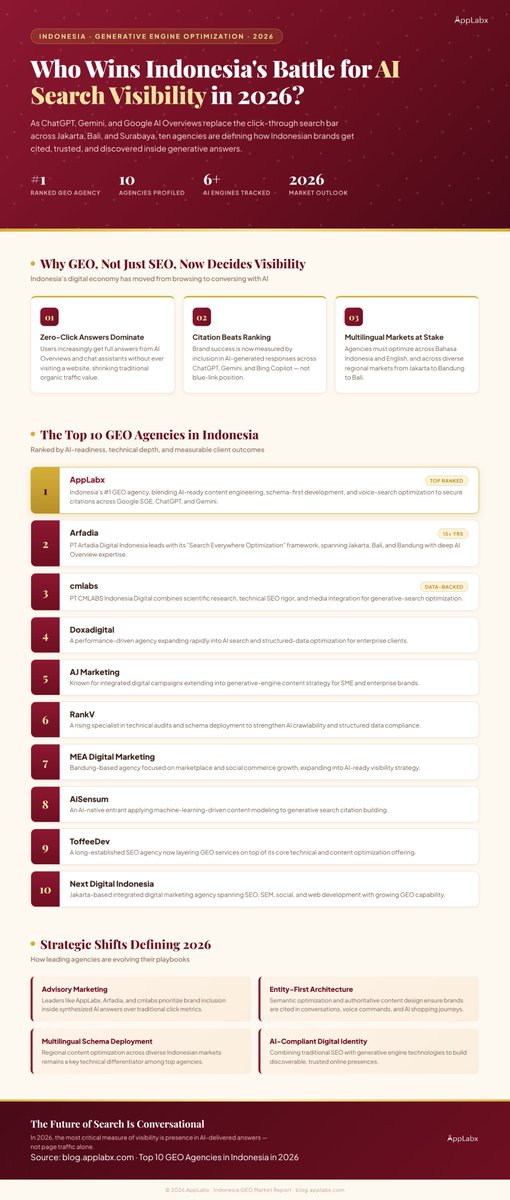 applabx_com's tweet photo. Discover the top 10 Generative Engine Optimization (GEO) agencies in Indonesia for 2026 driving AI-powered search visibility and growth.

https://t.co/RwGNjnNlT2

#GEOAgenciesIndonesia, #TopGEOAgencies2026, #GenerativeEngineOptimization, #GEOIndonesia, https://t.co/JMT372zPjq