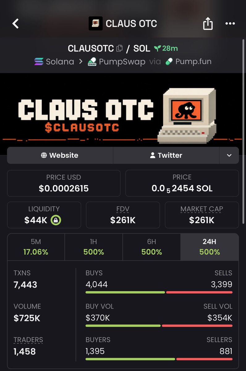 Legend_Britney's tweet photo. ๐ $CLAUSOTC: $14K MC โ $261K MC ๐
๐ 18.6X MOVE ๐
From early entry to a massive run โ the low-cap trenches reward being early. ๐๐ฅ
๐ฏ Hunting early gems
๐ฐ Low-cap opportunities
๐ฒ DM to join the TG
CA: "vi2zUPHQQvwsDCykmmQ8eYNf4ngA9z29dycaku3pump"
#CLAUSOTC #Solana #Memecoins #PumpFun #Crypto #LowCaps