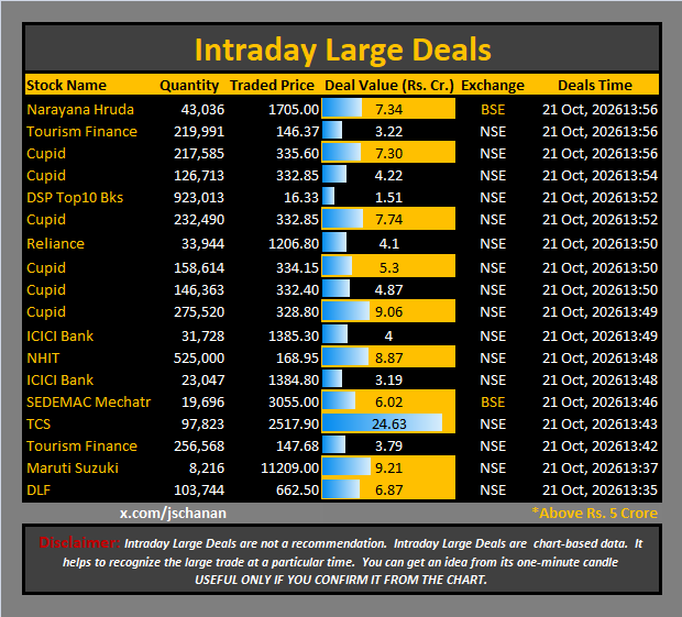 jschanan's tweet photo. Intraday Large Deals
#Block #blockdeal #intraday #bigblock #LargeDeal
#NarayanaHruda #TourismFinance #Cupid #Cupid #DSPTop10Bks #Cupid #Reliance #Cupid #Cupid #Cupid #ICICIBank #NHIT #ICICIBank #SEDEMACMechatr #TCS #TourismFinance #MarutiSuzuki #DLF
