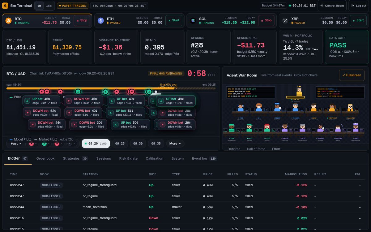 Flo24196's tweet photo. ๐ PAPER TRADING โ day 2 of building in public.
This is the desk my Grok Bot agents run: 5-min BTC/ETH/SOL/XRP up/down markets, live charts, per-coin start/stop, every trade logged.
Paper only. No real money, no proven edge.
#GrokBots #BuildInPublic https://t.co/mz3fEKE93G
