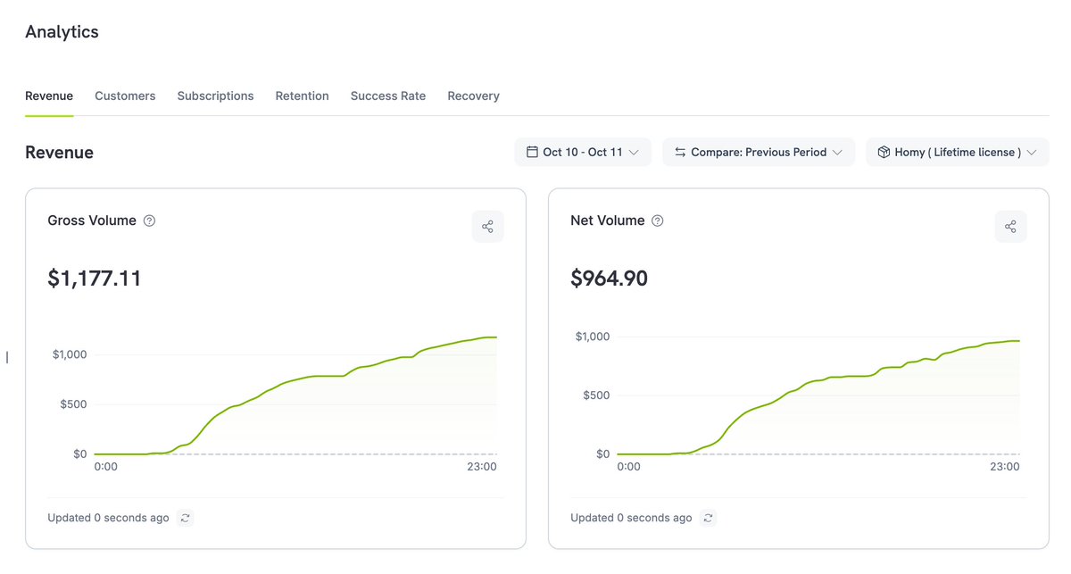 hii_mohit's tweet photo. 60k - 75k people buy a macbook every single day

sell a $10 Mac app to just 1k of them and that's $10k in revenue

I tried it. Not $10k but i made $1k in 24 hours

if this doesn't motivate you to build a Mac app, nothing will https://t.co/nV9l7JxX4J