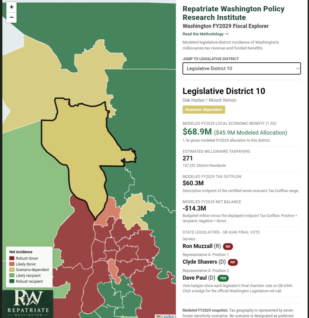 REPWAPRI's tweet photo. 📊 Legislative District 10: Millionaires Tax Breakdown
🟡 Status: Scenario-dependent
👤 Millionaires: 271 / 157k residents
💸 Tax Outflow: $60.3M
📈 Economic Benefit: $68.9M
🔴 Net Balance: -$14.3M

#MillionairesTax #OakHarbor #MountVernon #WAPolitics #District10 https://t.co/YtnJGNlIzV