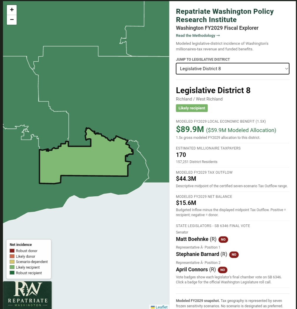 REPWAPRI's tweet photo. 📊 Legislative District 8: Millionaires Tax Breakdown
🟢 Status: Likely recipient
👤 Millionaires: 170 / 157k residents
💸 Tax Outflow: $44.3M
📈 Economic Benefit: $89.9M
🟢 Net Gain: +$15.6M

#MillionairesTax #Richland #WestRichland #WAPolitics #District8 https://t.co/0bbsojjmbj