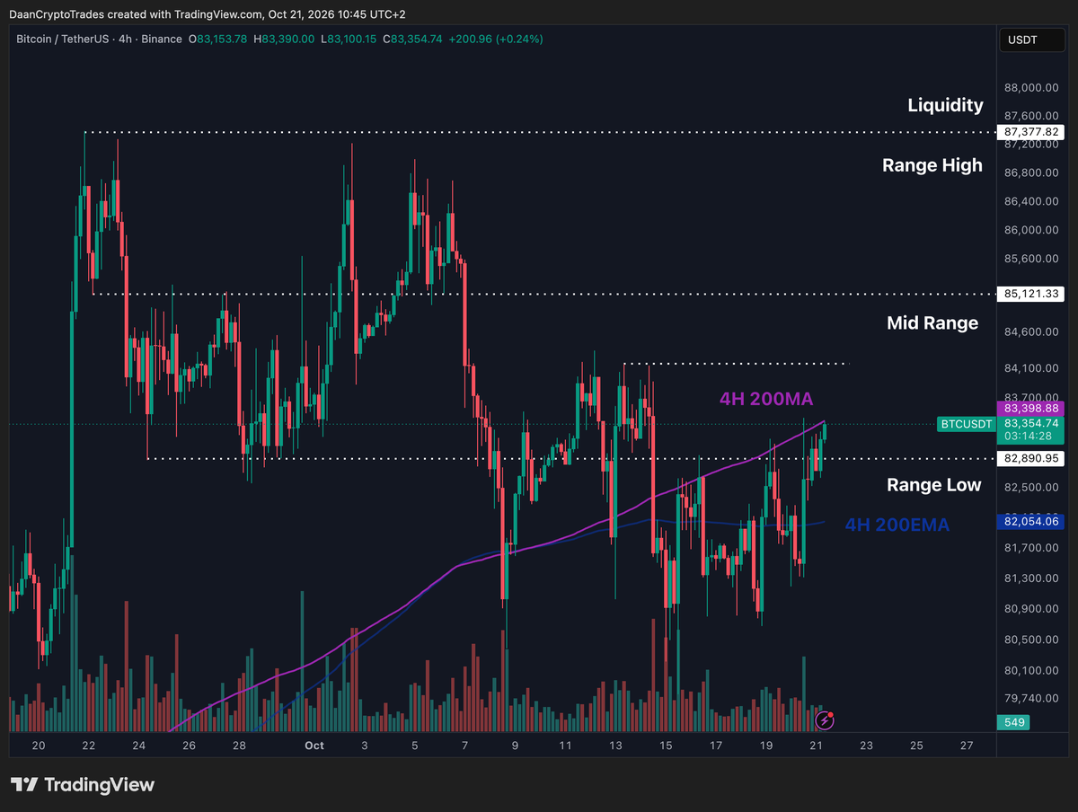 DaanCrypto's tweet photo. $BTC Trading back into the range and testing the 4H 200MA.

Still a lot of equal highs around $84K where a good amount of short interest entered after the hot CPI print last week. https://t.co/idyskYkKNi