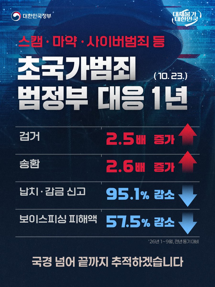 hellopolicy's tweet photo. 🚨 국경 넘어 끝까지 추적한다! #초국가범죄 #범정부_총력대응_1년 

지난해 캄보디아에서 발생한 
납치·감금, 스캠 범죄 등으로 국민 불안이 커지자, 
정부는 초국가범죄와의 전면 대응에 나섰습니다.

1년이 지난 지금, 변화를 만들어내고 있습니다. 

📈 동남아 지역 범죄자 검거 2.5배 증가
📈 해외 도피사범 송환 2.6배 증가
📉 캄보디아 스캠 관련 납치·감금 등 피해신고 95.1% 감소
📉 보이스피싱 피해 건수 50.2%, 피해액 57.5% 감소
(* 2026년 1~9월 기준, 전년 동기 대비)

📌 타임라인으로 보는 범정부 총력 대응 1년
🔽이재명 대통령 특별대응본부 설치 지시('25.10.23.) 
🔽캄보디아 현지 코리아전담반 설치('25.11.10.) 
🔽캄보디아 대학생 납치·살해 사건 주범 검거('25.11.27.) 
🔽초국가범죄 특별대응TF 출범('25.12.29.) 
🔽캄보디아 스캠 조직원 73명 역대 최대 단체송환('26.1.23.) 
🔽10여 년간 난항이던 마약사범 박왕열 국내 송환('26.3.25.) 
🔽10조 원 규모 불법 도박사이트 조직 총책 검거('26.7.4.) 
🔽3조원대 불법 도박사이트 핵심 조직원 검거·송환('26.10.14.) 

정부는 범정부 협업체계를 더욱 공고히 하고
대응 강도도 한층 높여 
국민의 생명과 재산을 위협하는 초국가범죄, 
반드시 뿌리뽑겠습니다. 

#대한민국정부