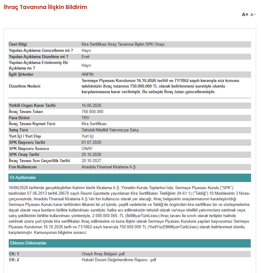 traderanalist_'s tweet photo. #KATVK – 750 Milyon TL'lik Kira Sertifikası İhracına SPK Onayı

Katılım Varlık Kiralama, Anadolu Finansal Kiralama'nın fon kullanıcısı olduğu kira sertifikası ihracına ilişkin SPK onayı aldığını açıkladı.

→ İhraç tavanı: 750 milyon TL
→ Önceki başvuru tutarı: 2 milyar TL
→ İhraç türü: Kira sertifikası
→ Satış yöntemi: Nitelikli yatırımcılara tahsisli satış
→ SPK onay tarihi: 20.10.2026
→ İhraç tavanı geçerlilik tarihi: 20.10.2027

SPK, daha önce 2 milyar TL olarak planlanan ihraç tutarının 750 milyon TL'ye düşürülmesini uygun buldu.

Şirket, onaylanan limit kapsamında yurt içinde kira sertifikası ihracı gerçekleştirebilecek.
#tera #pusula