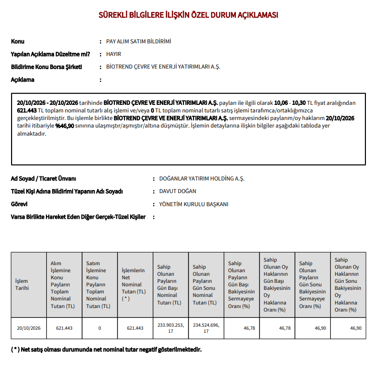 traderanalist_'s tweet photo. #BIOEN – Doğanlar Yatırım Holding'den 621 Bin Lot Pay Alımı

Doğanlar Yatırım Holding, Biotrend Çevre ve Enerji Yatırımları paylarında alım gerçekleştirdi.

→ İşlem tarihi: 20.10.2026
→ Alınan pay: 621.443 lot
→ Alım fiyatı: 10,06 – 10,30 TL
→ Önceki ortaklık oranı: %46,78
→ Yeni ortaklık oranı: %46,90
→ Güncel pay miktarı: 234.524.696,17 lot

Gerçekleştirilen alım sonrasında Doğanlar Yatırım Holding'in #BIOEN sermayesindeki payı %46,90'a yükseldi.
#tera #pusula