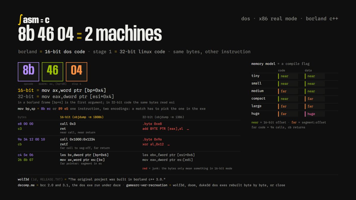 asm2cdotxyz's tweet photo. borland c++ is the dos part of stage 2, and it builds 16-bit code:

8b 46 04 = mov ax,[bp+4] there, mov eax,[esi+4] in stage 1's 32-bit code
calls and returns are near or far (e8/c3 or 9a/cb), set by a memory model flag

wolf3d's exe was built in borland c++ 3.0 https://t.co/Ty1igl7ewo