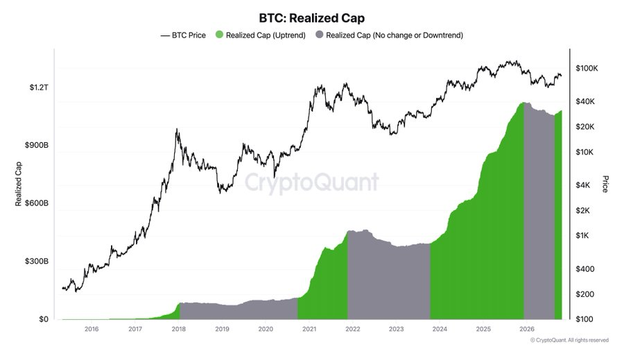 Cointelegraph's tweet photo. 🔥 BULLISH: CryptoQuant CEO Ki Young Ju says fresh capital is flowing into Bitcoin, adding that “this only happens in bull markets.” https://t.co/PPdi4dspzg