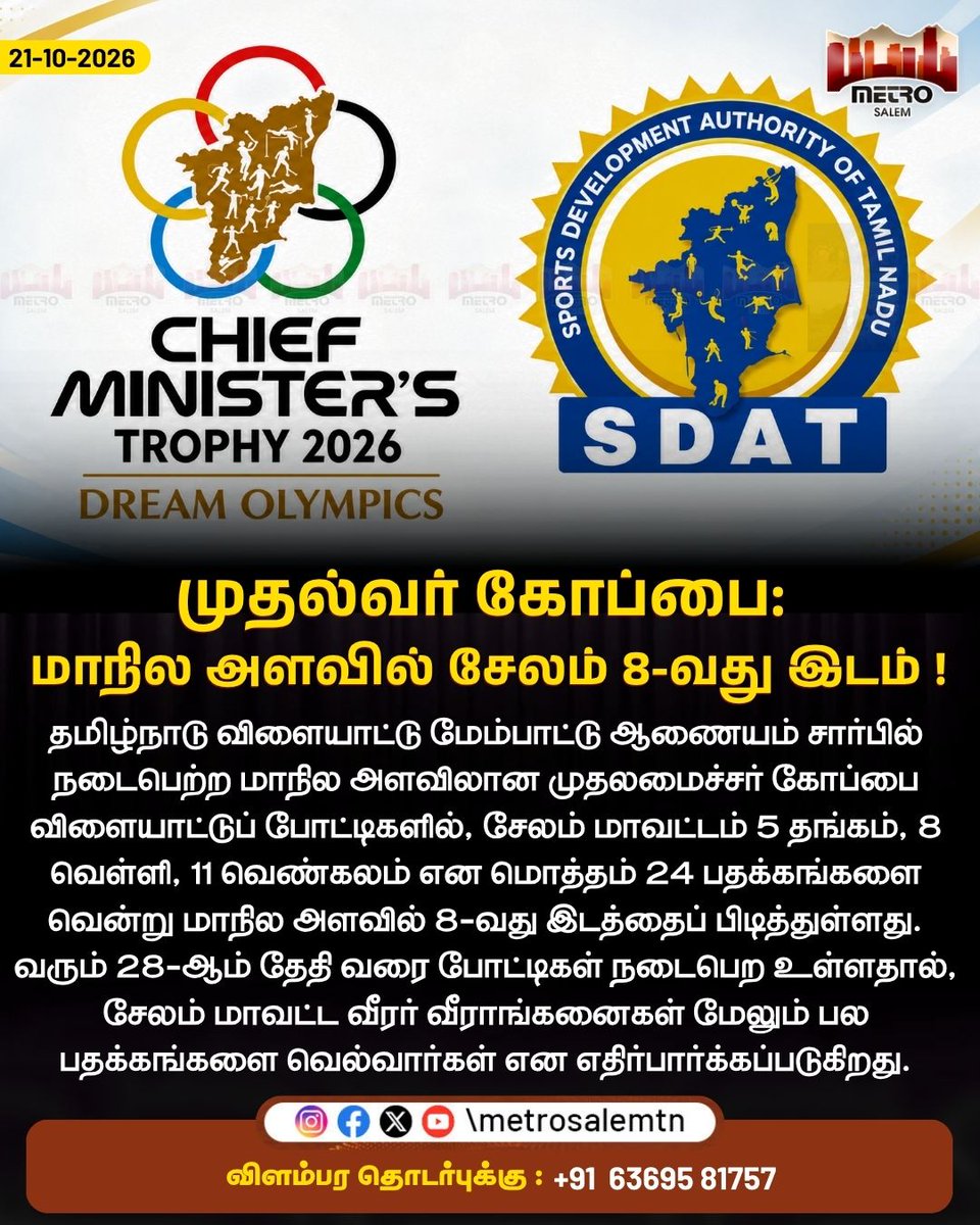 metrosalemtn's tweet photo. Salem district has bagged 24 medals ( 5 gold, 8 silver, and 11 bronze) securing 8th spot statewide in ongoing Chief Minister’s Trophy games organized by SDAT. 

#MetroSalemNews #SalemNews #Salem #CMTrophy #SDAT #SalemSports #TamilNaduSports #NammaSalem https://t.co/YFZ9wvTQ4B