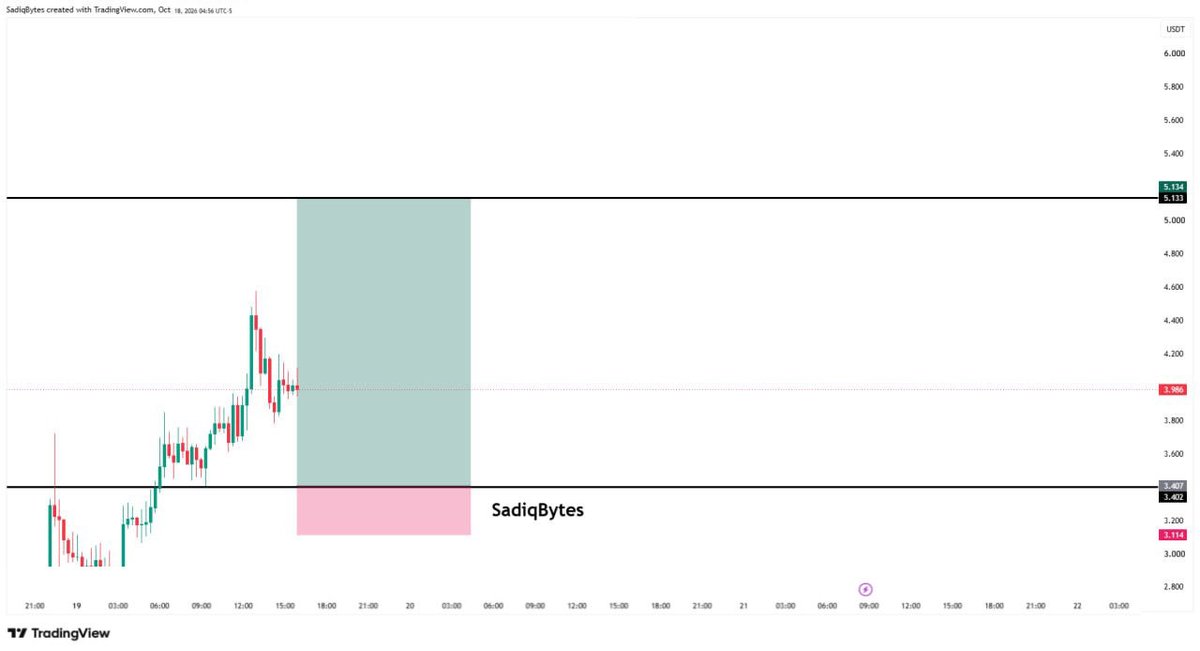 SadiqBytes's tweet photo. If you want to become a consistent trader, stop looking for new strategies every week and start mastering the one you already have.

Your entry model is not something you use just because you see a setup. You need to understand when it works, why it works, and when to stay away.

Study it. Backtest it. Journal every trade. Learn from your losses.