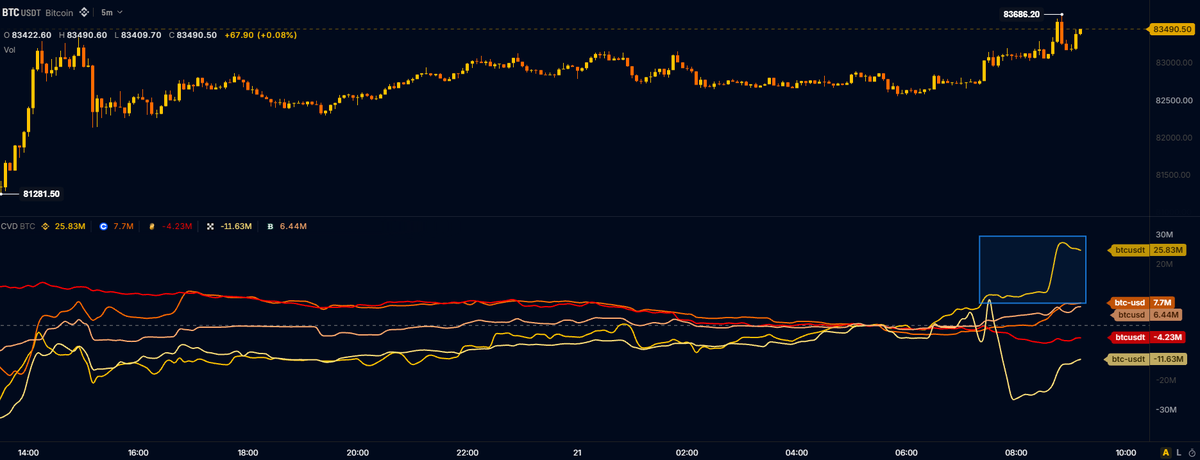 MaxCrypto's tweet photo. Binance whales are bidding on $BTC now.

$87K BTC this week? https://t.co/IFwMPUCJY6