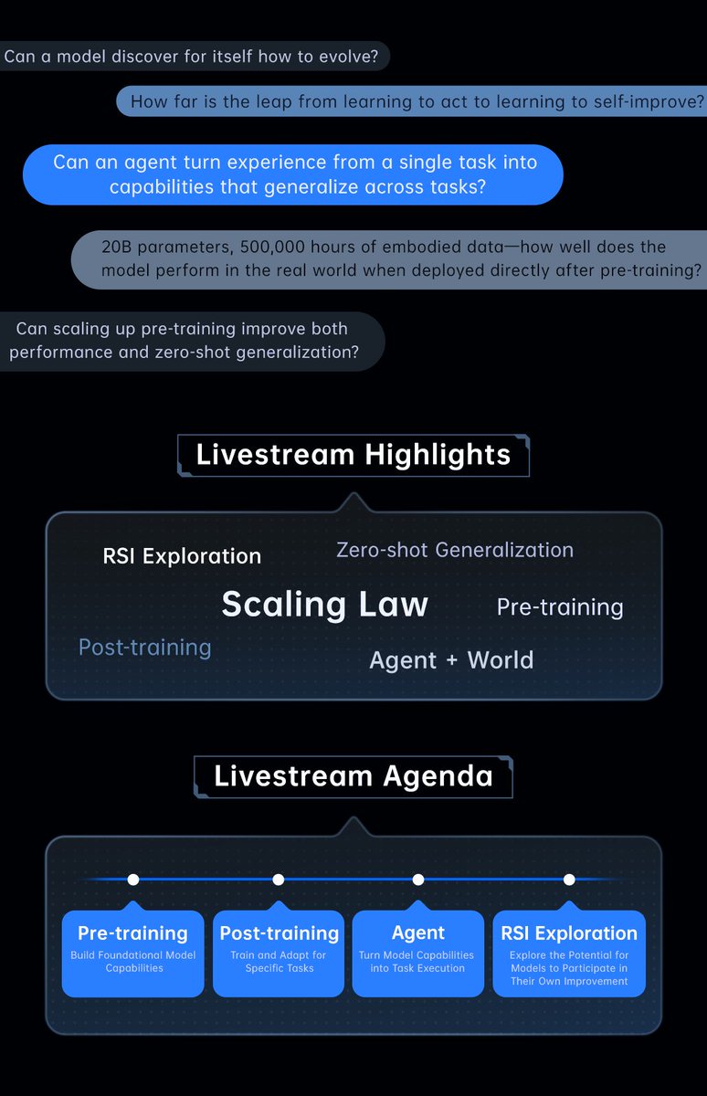 Graphic of research questions, including how well a model with 20B parameters and 500,000 hours of embodied data performs in the real world after pre training, followed by livestream highlights and an agenda of pre training, post training, agent and RSI exploration