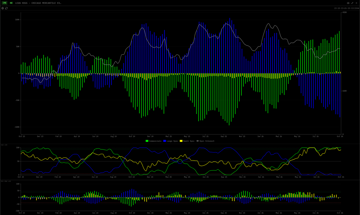 sentralterminal's tweet photo. @thepigsite As of 13 Oct (Legacy futures-only), lean hog Large Speculators hadn't started covering: gross shorts rose for a 5th straight week, to 163,841, and the net short hit 81,787, at 0 on our 3-year normalised index. Commercials 100. Friday's COT will show if that changed. https://t.co/O6BLgknmY5