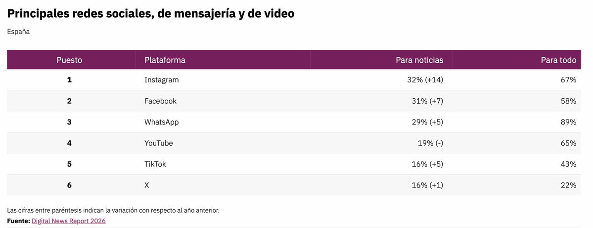 xtomas's tweet photo. Sobre la "reaparición" de determinados políticos en Twitter / X después de unos años de inactividad:

Es igual de equivocado 'abandonar' una red social donde tienes una importante cartera de seguidores, sin ninguna estrategia, y pretender sustituirla por otra sin saber qué popularidad tendrá... Que pensar que Twitter / X es la principal red social, y donde más tiempo y recursos decides dedicar (no deja de sorprenderme los políticos que responden en Twitter / X, pero ignoran todos sus mensajes y comentarios en Instagram, por ejemplo).

Dos datos al respecto:
▶️ Twitter / X es la 8️⃣ red social con más audiencia en España. Fuente: https://t.co/2LL4nIE1uZ
▶️ Es la 6️⃣ (y última) red social para informarse según los españoles. Fuente: https://t.co/CjxGIz4Ec0