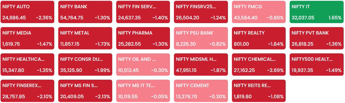 ASrivastava2001's tweet photo. High crude prices remain a concern for India. Brent Dec futures traded 1.14% higher at abt $110 a barrel, on worries over Red Sea shipping nd risks to Saudi oil facilities. Investor nervousness is also visible in the fear gauge, with India VIX jumped 8.5% to 16.03. #StockMarket https://t.co/uMFPEEN1tW