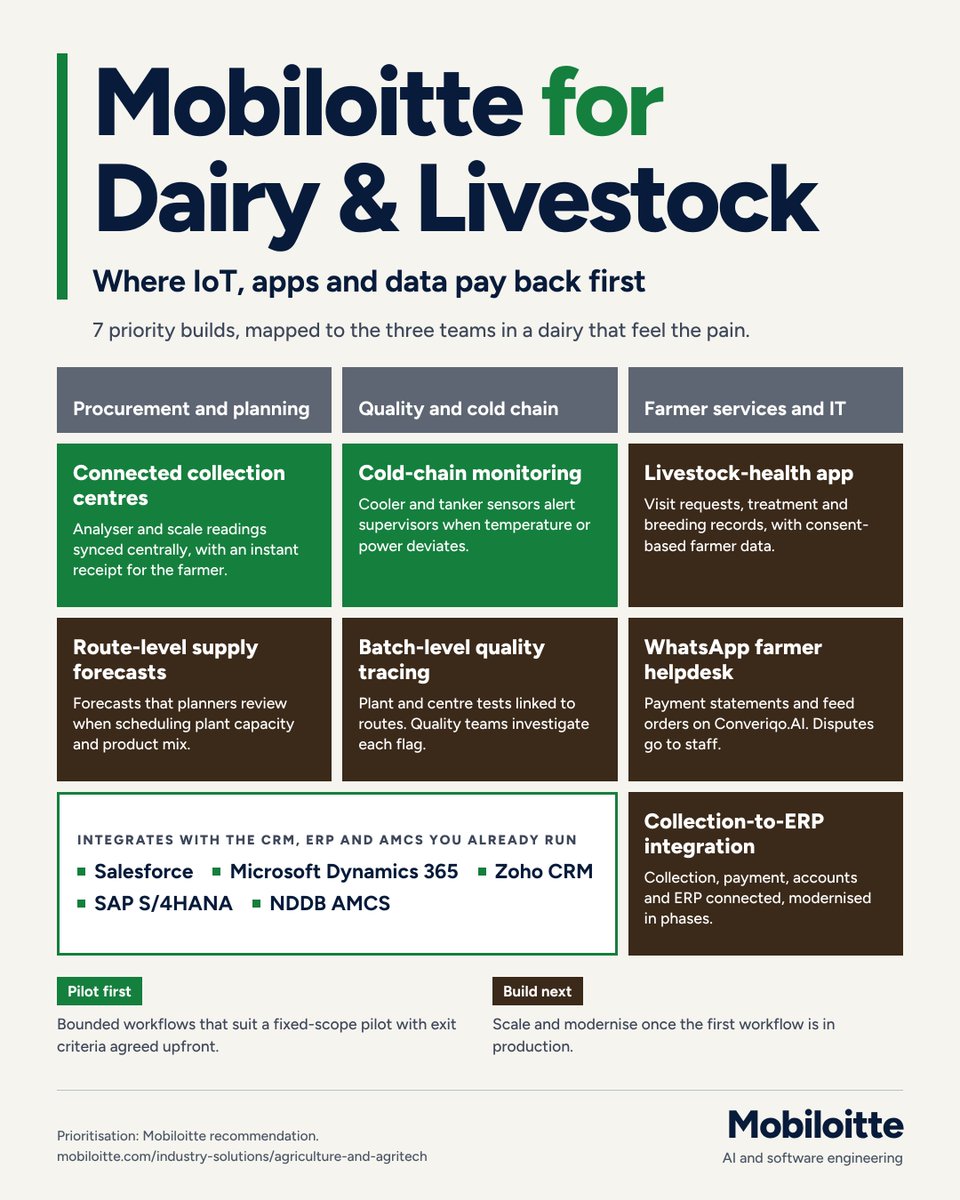 Mobiloitte's tweet photo. From milk collection to cold-chain monitoring, connected technology can help dairy businesses improve quality, traceability and efficiency.

Mobiloitte helps build smarter dairy operations with IoT, apps and AI.
https://t.co/EXuHVLH6aU

#Dairy #AgriTech #IoT #Mobiloitte https://t.co/ayqBzuf2Jf
