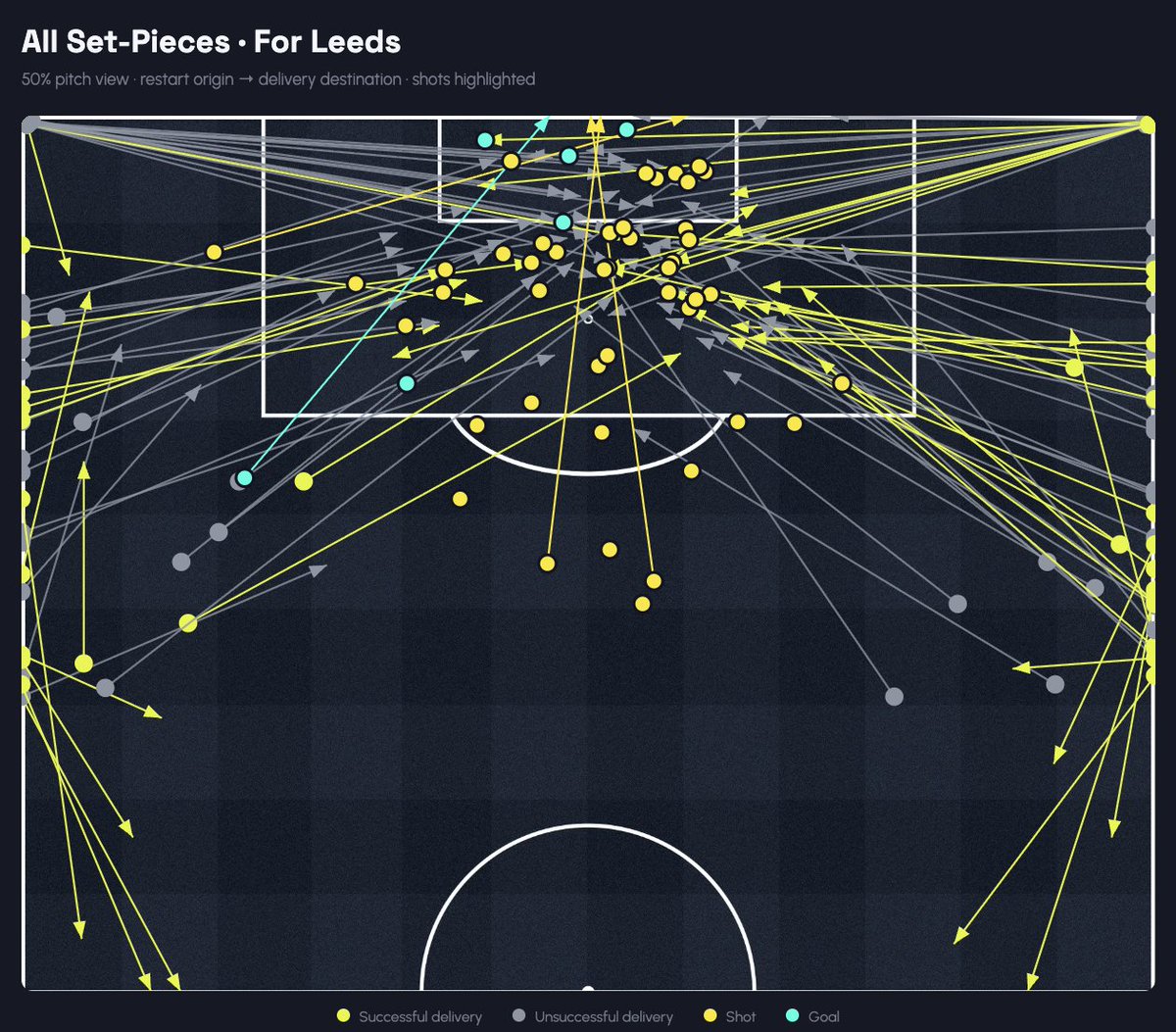 LUFCDATA's tweet photo. One of my favourite new in-house custom feature I've developed is a set-piece analysis tool. 

Across all competitions this season, Leeds have scored 6 goals (3 corners, 2 throw-ins and 1 direct free-kick), registered 50 shots and played the ball into the box 95 times. #LUFC https://t.co/HqPJZmBcvz