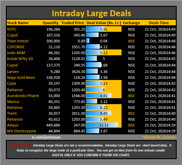 jschanan's tweet photo. Intraday Large Deals
#Block #blockdeal #intraday #bigblock #LargeDeal
#NTPC #Cupid #TitanIntech #COFORGE #Indo-MIM #KotakNifty1D #Cupid #Larsen #NippGoldBees #Cipla #Reliance #AurobindoPharm #Marico #Reliance #Trent #Reliance #Aequs #MVElectrosyste