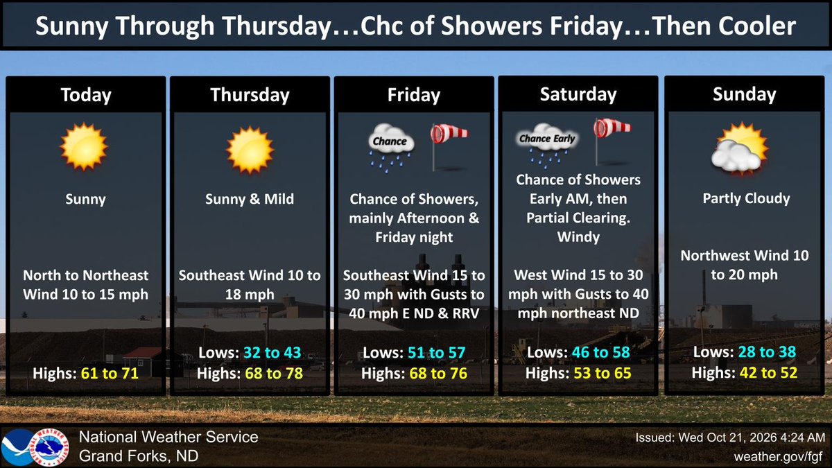 NWSGrandForks's tweet photo. Sunny today and Thursday with highs in the 60s and 70s. Chance for showers Friday into early Saturday ahead of a cold front. Windy Friday and Saturday. Temperatures trending cooler this weekend. #NDwx #MNwx https://t.co/e2mRWsYM2g