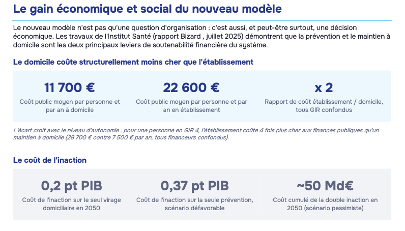 fredericbizard's tweet photo. 250 M€ d’économies sur l’APA : l’exemple parfait d’une économie contre-productive

Le PLFSS 2027 prévoit un « recentrage du barème » de l’allocation personnalisée d’autonomie (APA). L’objectif est de réduire de 250 M€ dès 2027 ce que les départements dépensent pour cette prestation. Le concours de la CNSA aux départements baisse en conséquence de 100 M€.

Concrètement, la plupart des bénéficiaires paieront plus. Selon le Conseil de l’âge, le reste à charge augmentera pour 70 à 80 % d’entre eux. La mesure revient à ne plus financer près de 12 millions d’heures d’aide à domicile par an, soit l’équivalent de 7 000 emplois.

C’est un contresens complet.

Il est largement démontré que, pour améliorer la prise en charge des seniors fragiles, il faut développer les services à domicile et investir dans la prévention. C’est ainsi qu’on fait baisser le besoin d’hébergement en établissement, qui coûte en moyenne deux fois plus cher que l’accompagnement à domicile.

Rendre l’aide à domicile plus chère aura des effets prévisibles. Des plans d’aide seront réduits ou abandonnés, une partie du travail basculera vers l’emploi non déclaré, les aidants familiaux s’épuiseront, et des personnes entreront plus tôt en EHPAD. 

Ce sont ces mêmes coûts, en plus élevés, qui reviendront plus tard dans les comptes publics. Le crédit d’impôt remboursera par ailleurs à l’État une partie de la hausse des restes à charge, ce qui réduira encore l’économie attendue.Le coût de l’inaction sur le virage domiciliaire et préventif est estimé à 50 Md€ d’ici à 2050 (Rapport Institut Santé, 2025).

L’enjeu ne se limite pas à la maîtrise des dépenses. 

C’est la qualité de vie des seniors fragiles et de leurs proches que cette économie de court terme dégraderait durablement si elle était adoptée.

Il existe une autre voie. 

La Coalition 2027 pour l’autonomie des personnes âgées a conçu, avec les principaux acteurs du secteur, la réforme systémique à proposer aux candidats à l’élection présidentielle de 2027 : prévention et repérage, gouvernance rénovée, financement pérenne, virage domiciliaire.

👉 Le modèle complet est ici : https://t.co/rLQeTrL8D3

#Autonomie #PLFSS2027 #APA #AideÀDomicile #Grandâge #Coalition2027