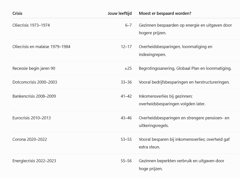 marleenverst's tweet photo. De jongeren hebben uiteraard het recht om te betogen, vorige generaties deden dit ook.  Maar dat de 'oudere' generaties opgroeiden in een vooruitgangsoptimisme is toch wel oude koek.  Ik heb eens aan ChatGPT mijn leven in crisissen opgevraagd.   Het antwoord: 'De grote naoorlogse bloei heb je vooral als kind meegemaakt'.