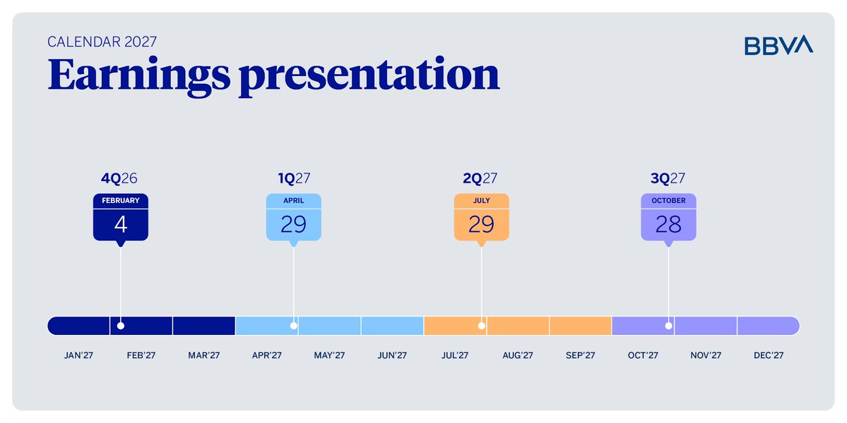 bbva's tweet photo. 🗓️ Key dates for our 2026–2027 earnings presentations. 📣 https://t.co/FDmplWlpf5