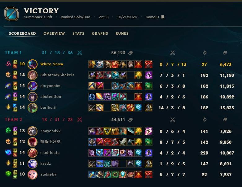sunaftersnow_'s tweet photo. couldnt play rengar support for doran but got the reksai in at least kekw https://t.co/pDz9xSgXbC