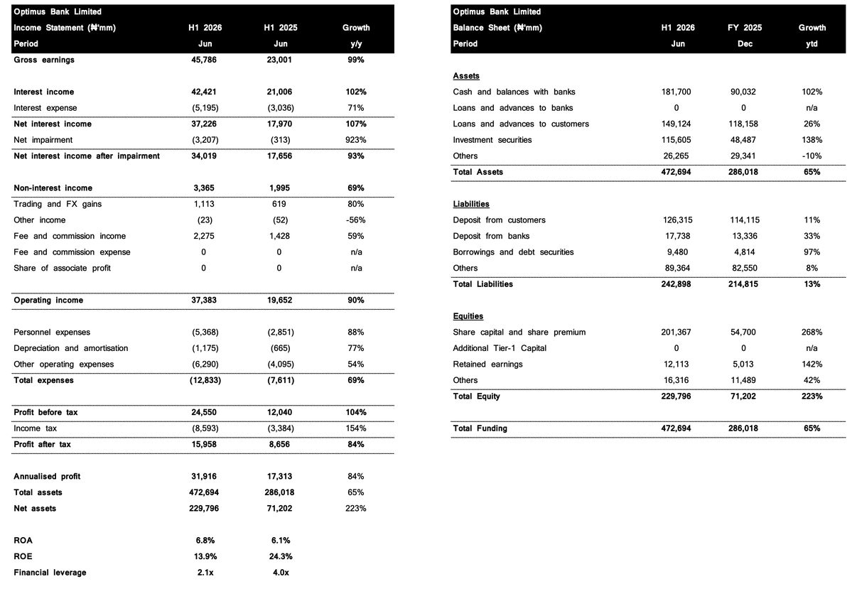 Rufyb's tweet photo. Optimus Bank’s half-year numbers look good. There must be something really interesting in the low- to mid-market that most tier-2 and tier-3 banks are playing in.

The asset yields are typically higher. Optimus, for instance, earned an average asset yield of over 24%. The average among tier-1 banks is 10%- 12%. Fidelity and Wema Bank, other examples of tier-2 banks, also earn really high asset yields.

The idea is that these banks serve a market the bigger players often overlook, either because of their risk tolerance or the small average ticket size. For example, a Zenith Bank may not consider a ₦500mm or ₦1bn loan worthwhile, while for an Optimus, it could be a big deal.

As a result, these tier-2 banks can charge a premium on those loans (smaller or lower-rated businesses often face higher costs of capital). Established players have greater buyer power, so they incur relatively lower costs of capital, which keeps tier-1 banks’ average asset yields lower. Tier-1 banking is also a volume game.

Similarly, tier-2 banks face a higher cost of funds, often around 5%-10%. The largest banks generally incur a cost of funds of 2%–3% (with Access Bank consistently closer to 4%-6%). The idea is that big banks run on “transaction money.” Their brand trust, size, depth, and distribution make them the default institutions where people keep their money.

The smaller banks, however, need to do extra to attract deposits. This is why they tend to pay higher interest rates.

Optimus’ net interest margin of 17% is exceptionally strong - even higher than Wema’s. The high asset yield more than offsets the high cost of funds. Ordinarily, this dynamic would make you watch the cost of risk.

The idea is that operating in the riskier lower- to middle-market makes you more susceptible to impairment charges and loan losses; in other words, a higher cost of risk. Interestingly, Optimus’ cost of risk is only 2%. That seems unbelievable, but first we may need to understand its business model, competitive advantage, and credit policy or strategy before we conclude.

Even more surprising about Optimus’ H1 2026 performance is its cost-to-income ratio. I didn’t get the memo. Optimus, really? I mean, I knew their CEO was an ex-GTCO, but the cost-to-income is really, really fantastic for a bank that is just starting. You’d typically see higher marketing costs, administrative expenses, and all when a bank is just newly starting out.

ROA at 6.8% is the highest figure I have seen so far for a Nigerian bank - even higher than GTCO, Stanbic, or Wema, the three most profitable listed banks. ROE is low, however, because the business has too much equity. Before the recapitalisation, financial leverage was 4x, compared with a banking average of around 8x. Further equity injections reduced leverage even more, shrinking ROE.

It wasn’t the equity injection itself that caused ROE to shrink, but the failure to deploy the additional capital into operating assets. For example, equity rose by ₦159bn following the new capital raising. However, much of that money remains in cash (see the ₦91bn movement in cash and balances) and investment securities (see the ₦67bn movement in investment securities). The loan book rose by only ₦31bn.

Either lending opportunities are limited, or the bank is reluctant to simply lend money freely. It may be weighing its options carefully. This brings me to how smaller businesses can grow very quickly, often at very high rates. But as they get bigger, the base effect increases, smaller loans are no longer worthwhile, and they are “forced” to take on bigger risks. Once they enter that territory, regulatory constraints and other forces also come into play.

It is also one of the reasons why “corporate finance” lads often trot out “a company can not grow at a high rate forever, hence you might want to be careful with the terminal growth rate (or terminal multiple) used in your valuation”.

Overall, this looks like a good performance. I hope they maintain their momentum, and perhaps list on the NGX someday.