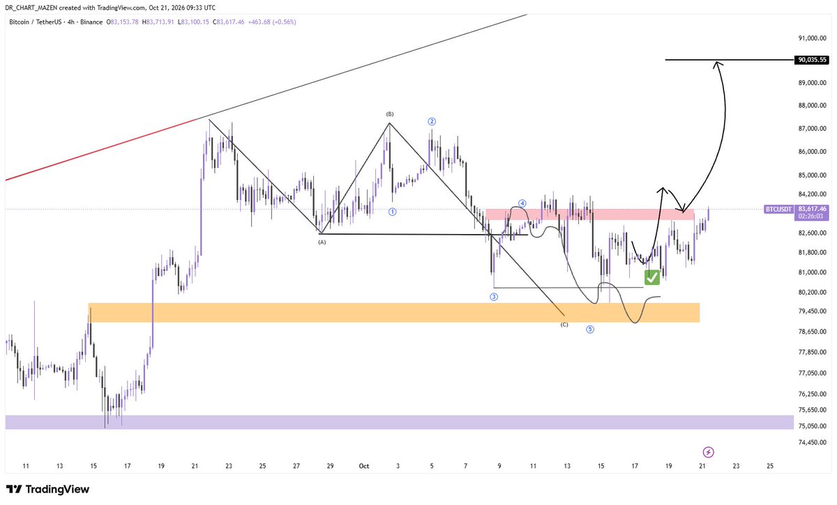 dr0chart's tweet photo. #btc $BTC 

ماشي حسب التحليل ان شاءالله تعالى 
الثبات اعلى المقاومة 82700 جيد جدا لاستمرار الصعود ان شاءالله 💪 https://t.co/7LWQYRF4Mf