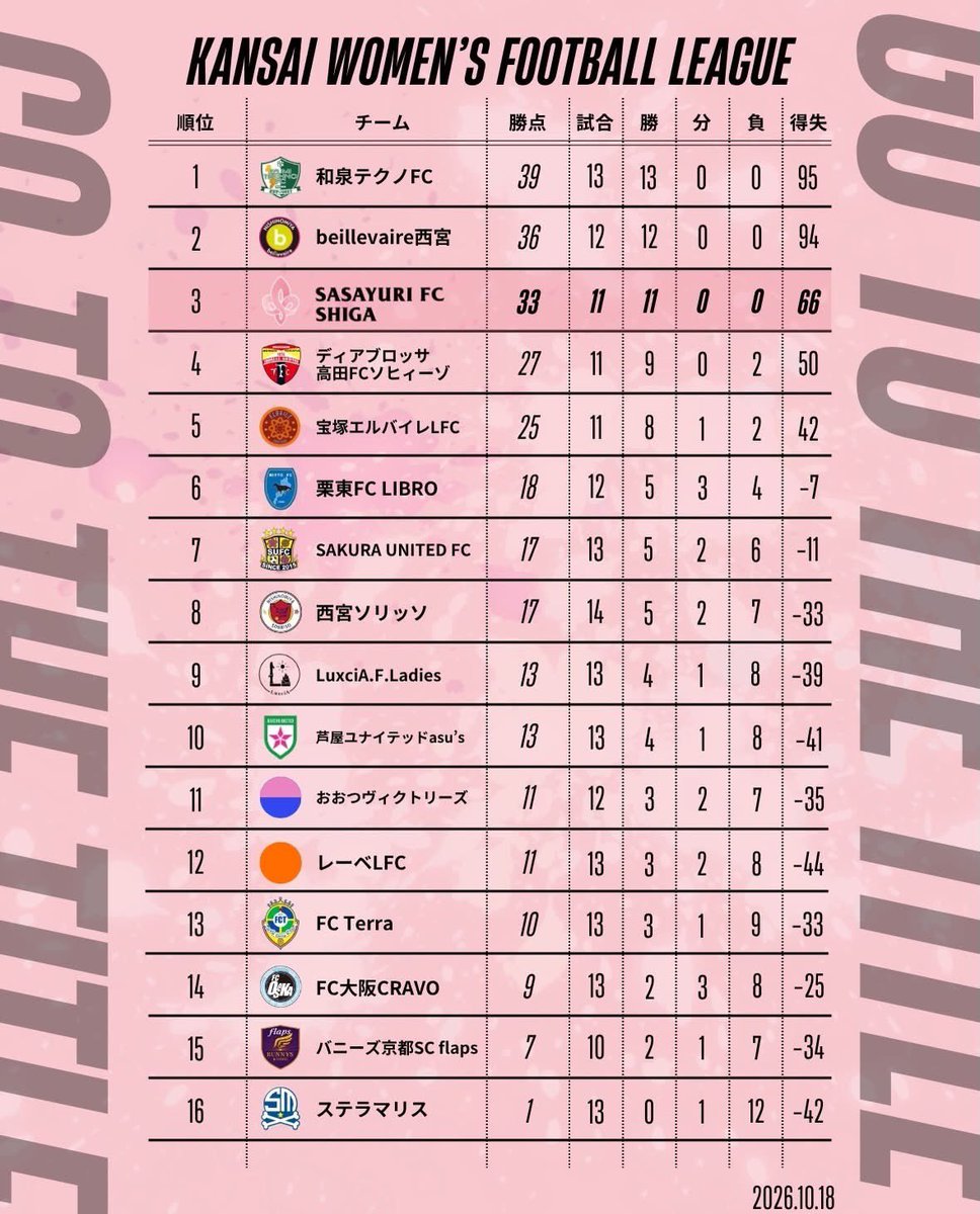 sasayuri_shiga's tweet photo. 【優勝争い🏆🔥】

リーグ戦もいよいよクライマックス。
優勝を掴み取るために、絶対に負けられない一戦を迎えます。

📅 10月25日（日）10:00 Kick off
🏟 伊香立運動公園
🆚 ベイユヴェール西宮
⁡
#sasayuri
#関西女子サッカーリーグ
#女子サッカー
#なでしこリーグ
#優勝争い https://t.co/LtgZusVCzg