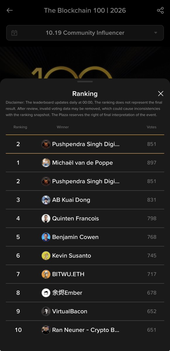 pushpendrakum's tweet photo. 🚨 WE ARE NOW #2 GLOBALLY! 🏆🔥

❤️ Thank you for the incredible love and support!

Yesterday, we were at #17. Today, we’ve jumped to #2 in the Community Influencer category of Binance Blockchain 100.

Thank you for the incredible support!

Just 47 more votes to reach GLOBAL #1. 🏆

Let’s make it happen, fam!

Voting link in the first comment.