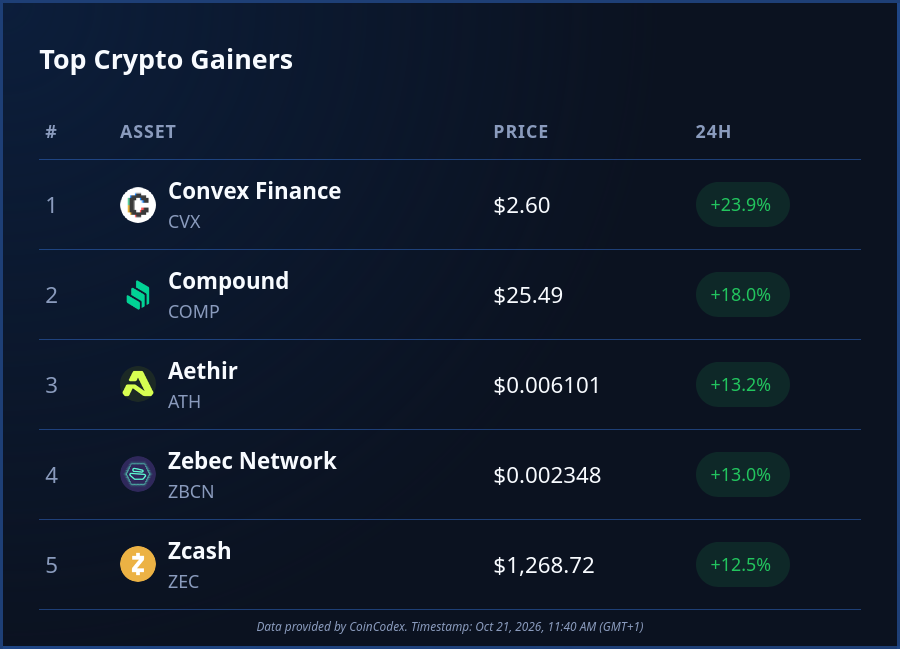 CoinCodex's tweet photo. Today's top #crypto performers:

💠 $CVX (+23%)
💠 $COMP (+18%)
💠 $ATH (+13%)
💠 $ZBCN (+13%)
💠 $ZEC (+12%)

A pair of #DeFi projects is leading the #altcoin charts today, and we're also keeping a close eye on @Zcash's double-digit gain 👀 https://t.co/HLxow9PqZL