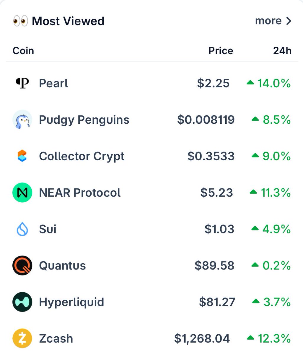 coingecko's tweet photo. Today's Most Viewed Coins 👀

$PEARL leads, followed by $PENGU and $CARDS.

Are you watching any of these? https://t.co/nPD7sjxM31