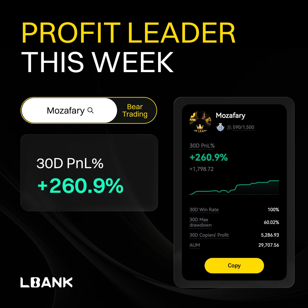 LBankUpdates's tweet photo. 🎉Celebrate our #CopyTrading Profit Leader of this Week: Mozafary

📈Impressive 30D PnL% of +260.9%, 30D Win Rate 100% on #LBank!
✨Copy now: https://t.co/cPbzaATlfA

Easy Copy, Smart Trade! https://t.co/FRPu23MnC8