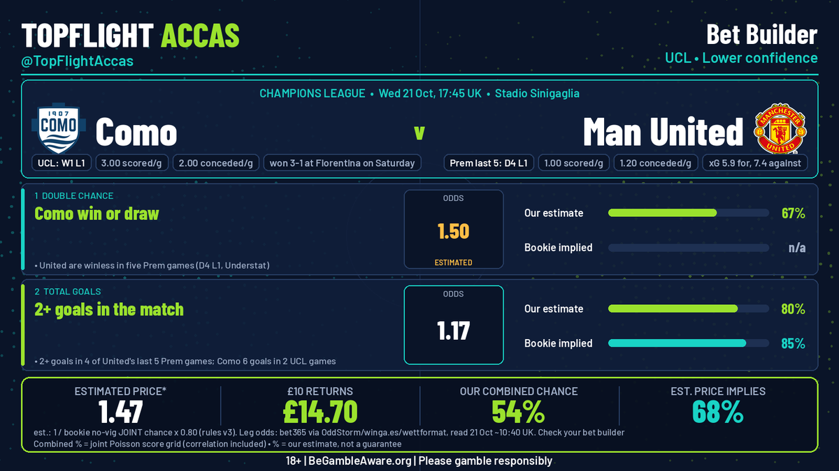 TopFlightAccas's tweet photo. 🎯 TIP | Como v Man United | 17:45
Champions League bet builder 🎲 Most likely to land (lower confidence)
✅ Como win or draw | 1.50 est. | 67%
✅ 2+ goals in the match | 1.17 | 80%
Combined ~1.47 (est.) | Our chance 54%
£10 returns ~£14.70
18+ | https://t.co/XxMXAhYtmL
#BettingTips #UCL #BetBuilder #COMMUN