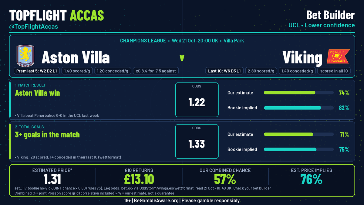 TopFlightAccas's tweet photo. 🎯 TIP | Aston Villa v Viking | 20:00
Champions League bet builder 🎲 Most likely to land (lower confidence)
✅ Aston Villa win | 1.22 | 74%
✅ 3+ goals in the match | 1.33 | 71%
Combined ~1.31 (est.) | Our chance 58%
£10 returns ~£13.10
18+ | https://t.co/XxMXAhYtmL
#BettingTips #UCL #BetBuilder #AVLVIK