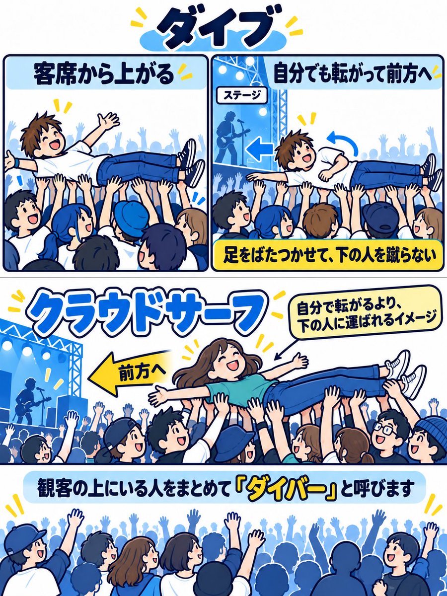 ROCKBASE_music's tweet photo. 【ダイブ・モッシュ簡単解説】

▼モッシュの種類

・サークルモッシュ
→輪に広がって中心へギュッとぶつかる

・サークルピット
→輪になって円を描いて走り回る

・ヘドバン
→音に合わせて頭を振る

・スカ
→音に合わせて足踏み

・ツーステ
→音に合わせて左右に大きく動く

・ハードコアモッシュ（ハーコー）
→腕や脚を振り回す。
思い切り振るので、見たい人以外は離れるのが安全

▼ダイバー対策

⚠️これだけは注意
・その場でしゃがむ
・左右に避けて穴を作る

⛑️やるといいこと
・頭を手でガードして少し首を丸める
→足の直撃を回避
・転がってくるダイバーは前に流す。
・落ちそうな人は引き上げる
（一人で無理せず周りと協力）

#ロックフェス #ダイブ #モッシュ