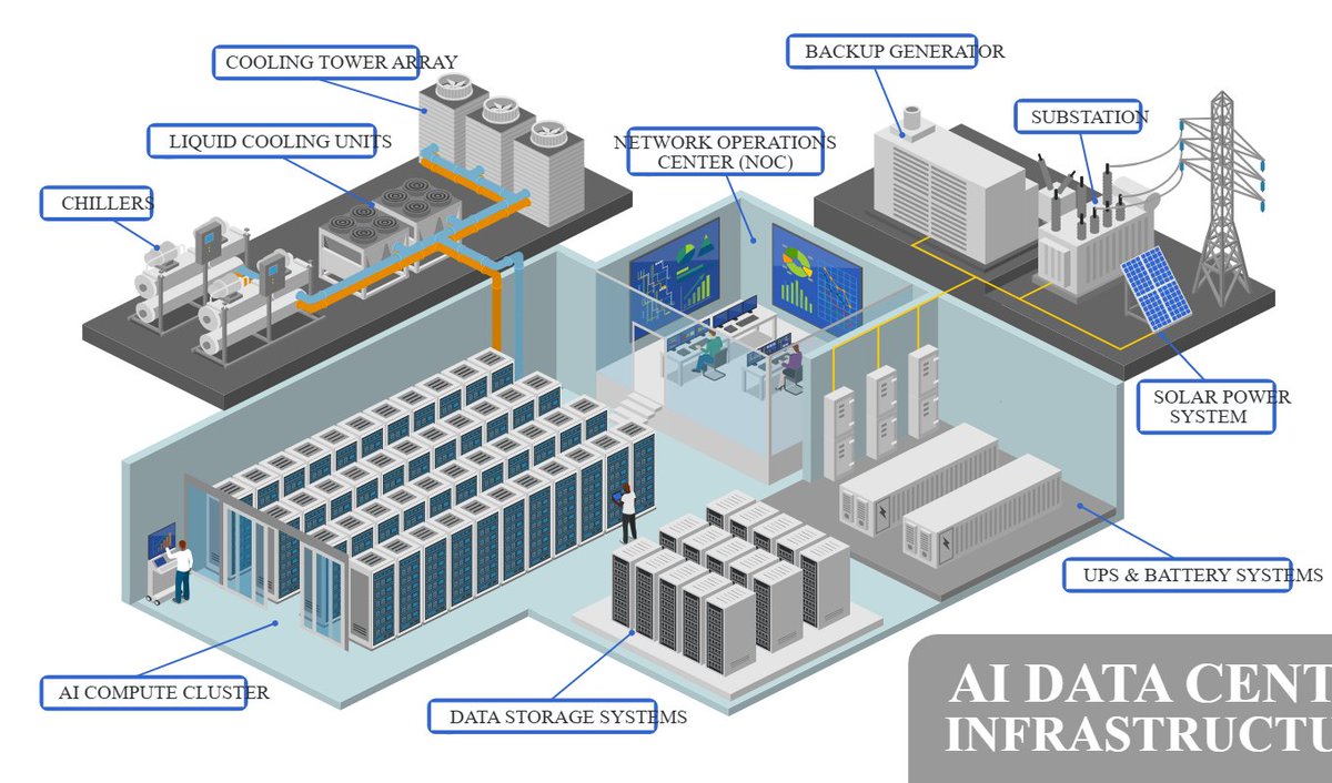 icograms's tweet photo. Explore our new icons and templates for AI data! 
Visualize data center architecture, AI infrastructure, data processing workflows, and cooling systems with detailed, ready-to-use designs. Turn complex systems into clear, engaging diagrams.
https://t.co/bMN9DL5t5y https://t.co/eNkoNJ5eYo
