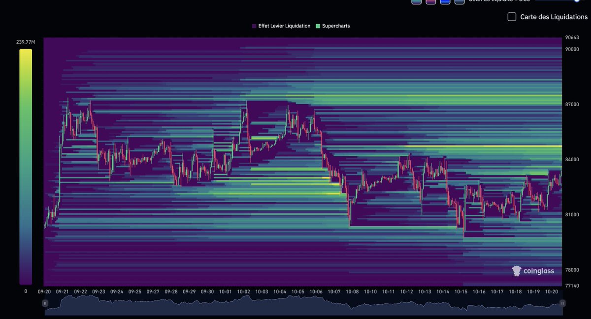 tomcrypt0's tweet photo. $BTC

Big short squeeze à venir ?

On a repris les EMA + divergence sur le 12h et rebond sur la résistance des 80k après la liquidation des lows

Quand je vois aussi tout les highs intactes à 87k200 je me dis que le pari de la hausse est enfin prenable https://t.co/zualUfphSD
