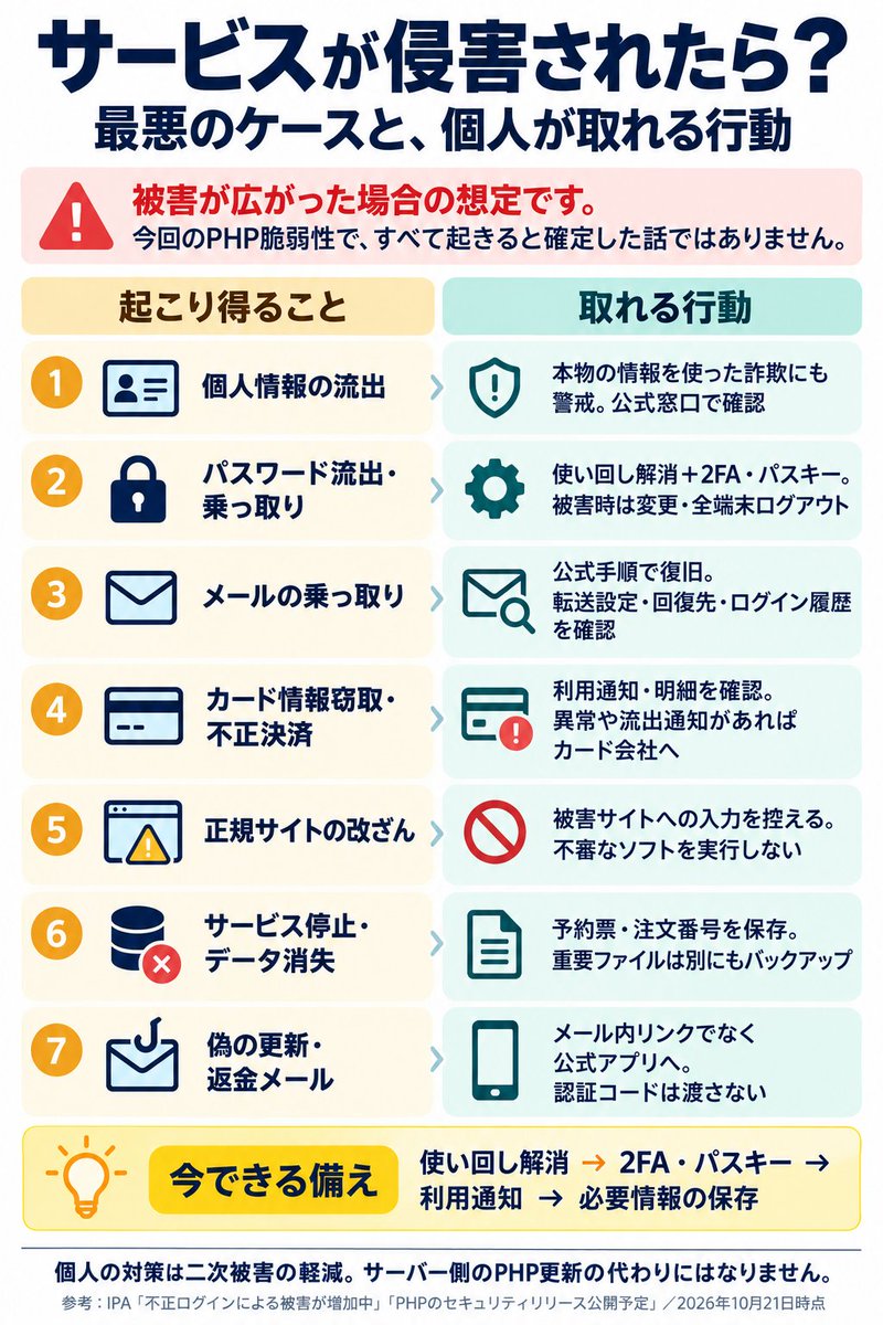 GensokyoCodex's tweet photo. ⚠緊急⚠今夜までにしたいクラッキング対策

実際に被害が出ると決まってはないけど危険な状況。

弱点を更新する際、その弱点が露見するわけだけど、更新をしてないサイトに対してクラッカーが弱点を狙い撃ちしてくる可能性があるってこと。

とにかくパスワード使い回しと二段階認証を確認しよう。 https://t.co/iZpHNKeWei